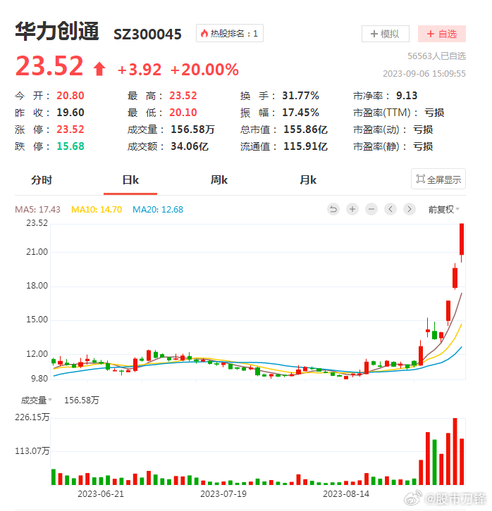 华力创通的坚决20cm封板，配合“第三期大基金”的小作文，再次将华为概念股和半导