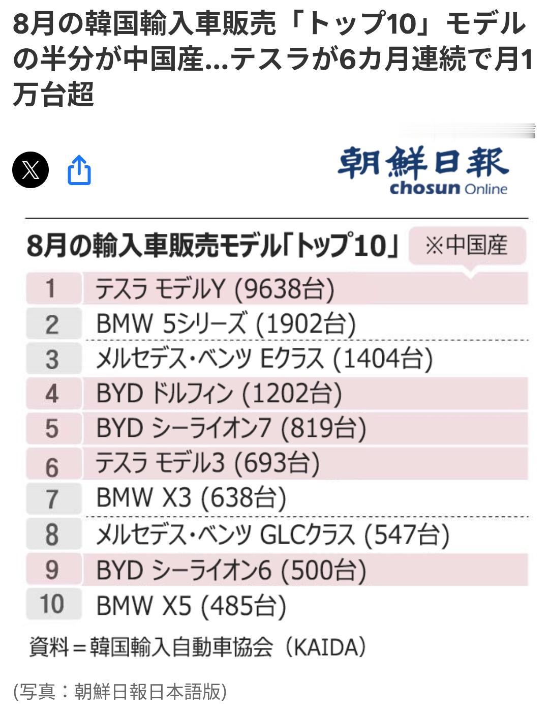 韩媒：8月韩国进口车销量前十名一半中国造
韩媒《朝鲜日报（日语版）》9月5日报道