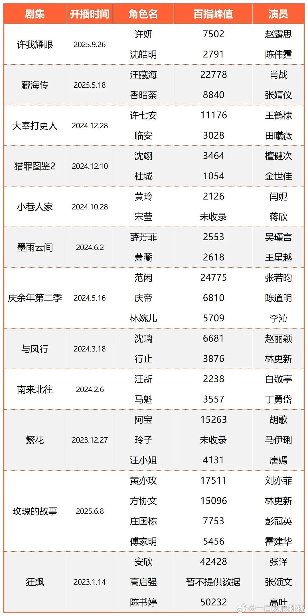 近年热播剧角色百指峰值～高启强我记得以前收录了啊 
