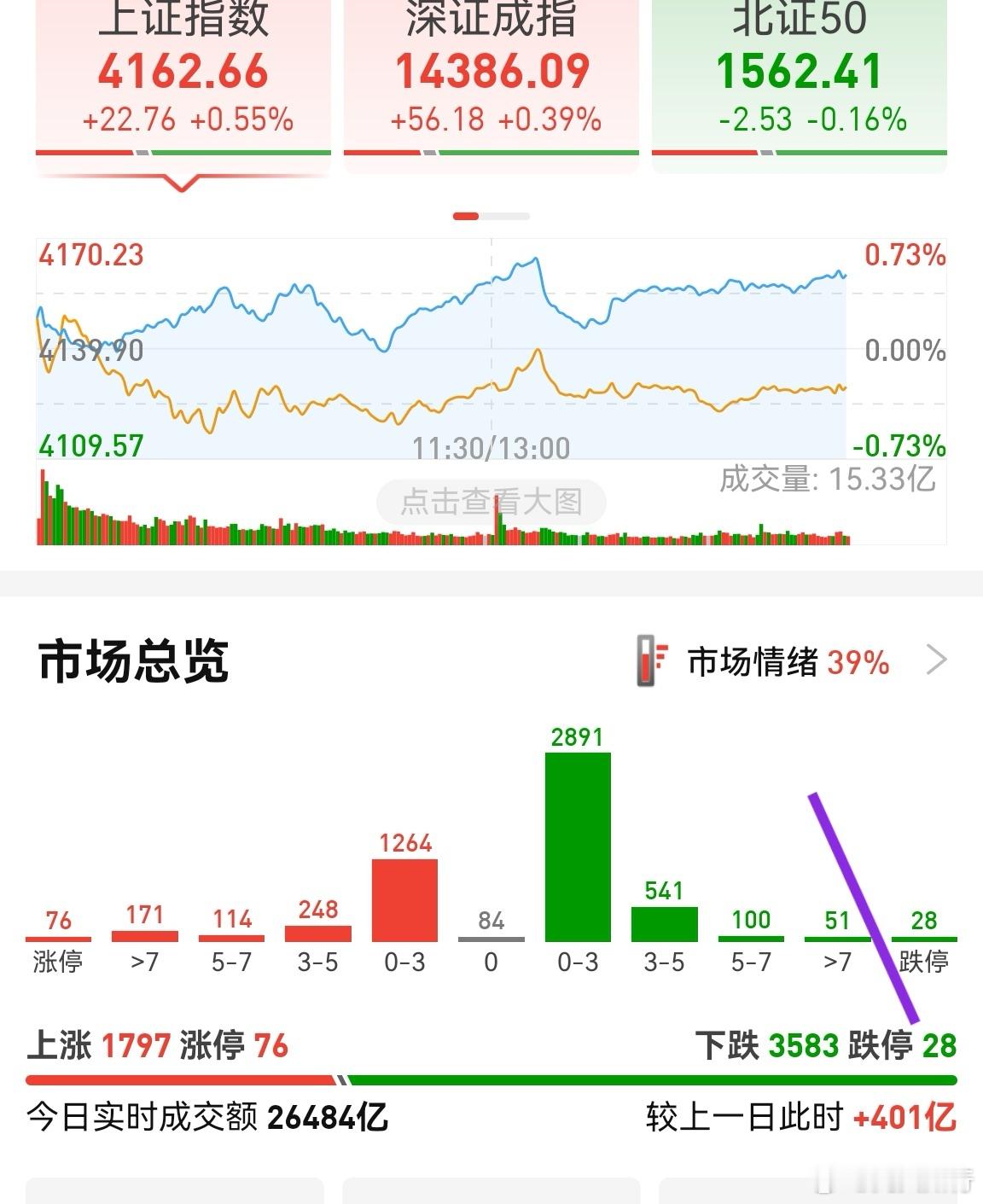 今天就这样了，没啥新变化。能低吸的低吸一点，明天做t。仓位就不扩大了，能降低仓位
