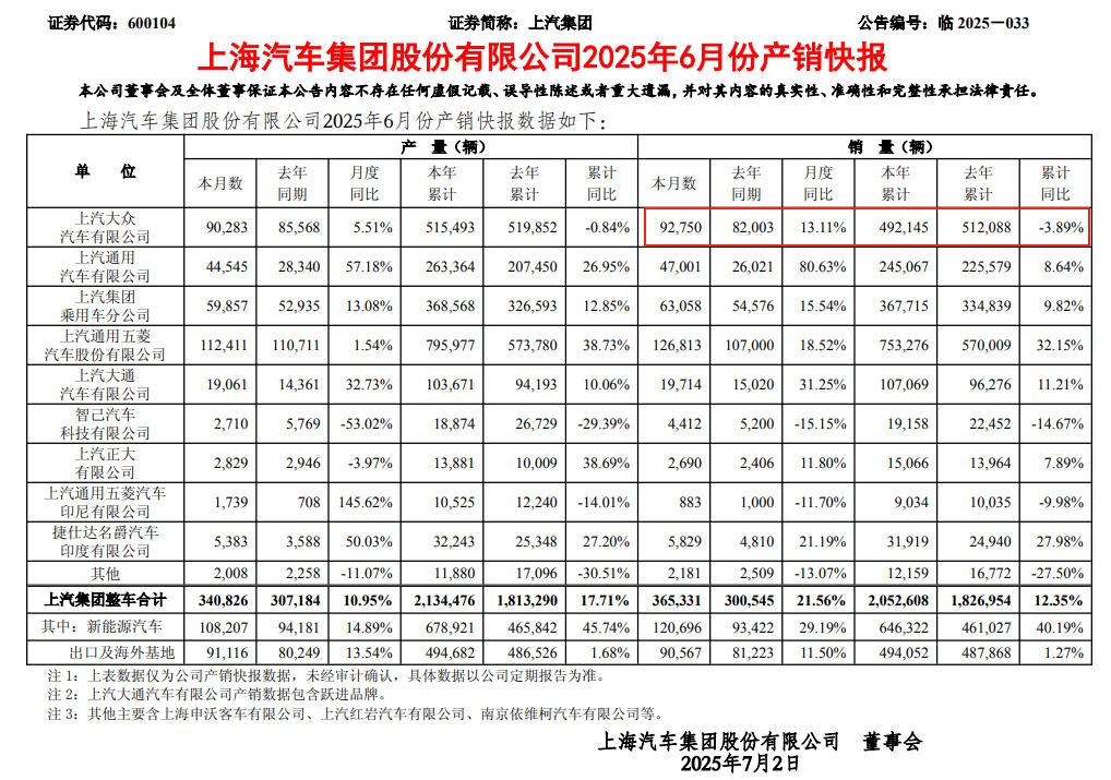 尽管在数年前上汽大众在国内市场有着极高的认知度和市场占有率，但是面对如今新四化的