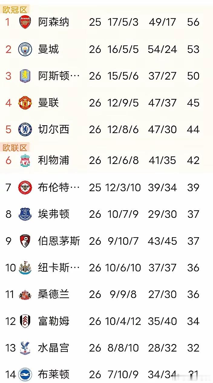 曼城和阿斯顿维拉双双获胜，阿森纳该紧张了吧。英超第26轮，曼城3:完胜富勒姆，阿