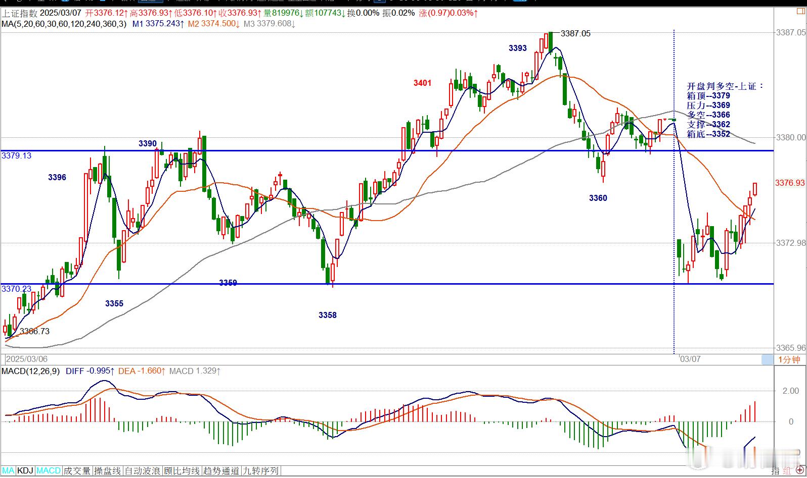 03/07====开盘判多空=日内交易葵花宝典开盘判多空-上证：箱顶--3379