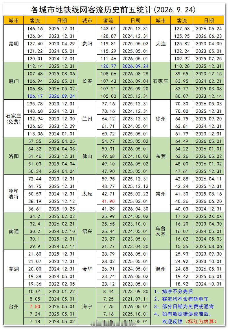 截至2026年9月24日，各城市地铁线网客流历史前五统计。地铁客流排行榜 ​​​