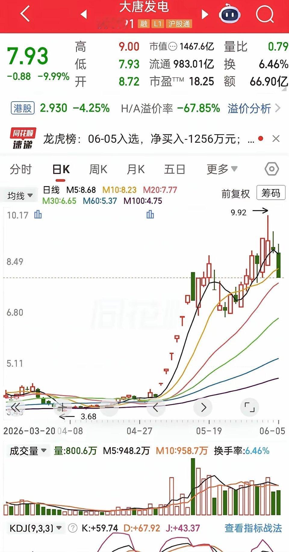 曾是五月市场人气标杆的大唐发电，单日成交常年位居前列，超高热度吸引大批资金涌入，