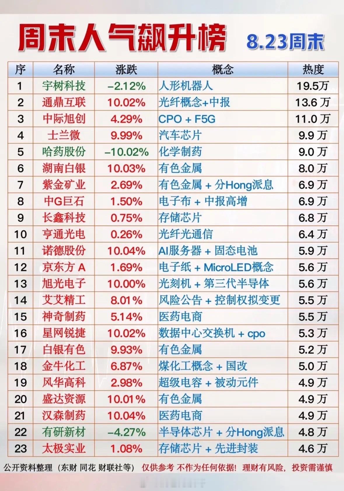 8.23周末人气飙升榜解读周末资金关注度榜单出炉，这份人气榜单清晰反映出市场资金