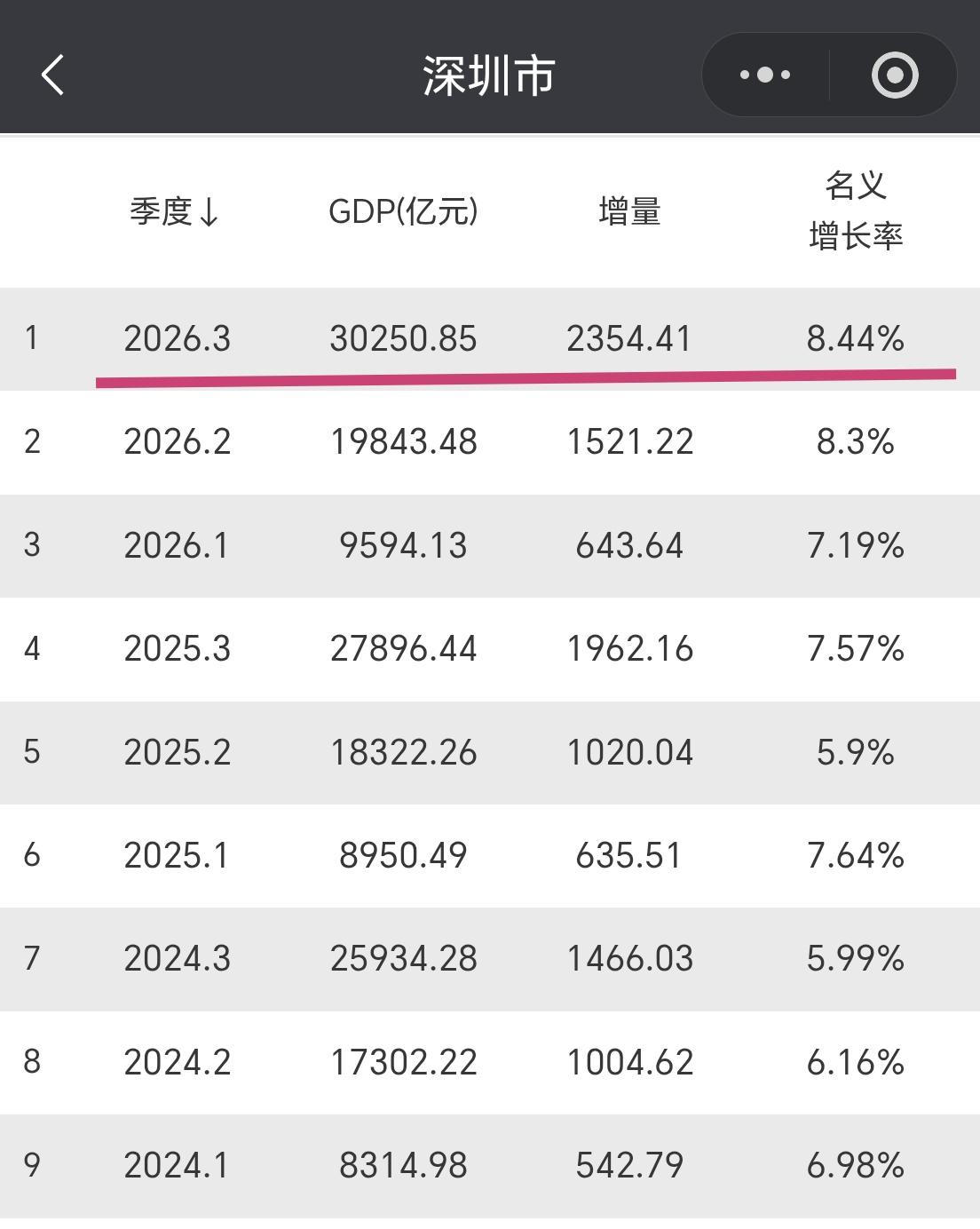 【深圳的经济，太猛了！2026年前三季度，GDP超3万亿元，增量超2300亿元】