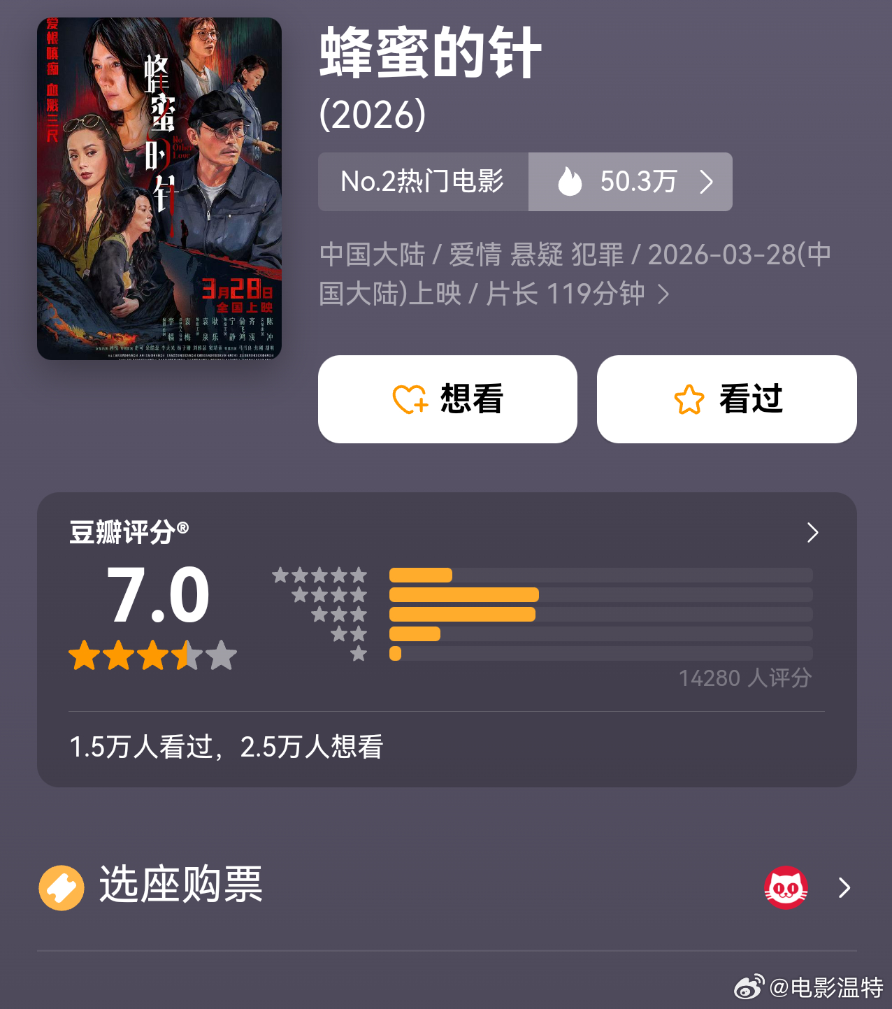 听听温特怎么说 《蜂蜜的针》豆瓣开分7分，平台预测票房2000万左右。 