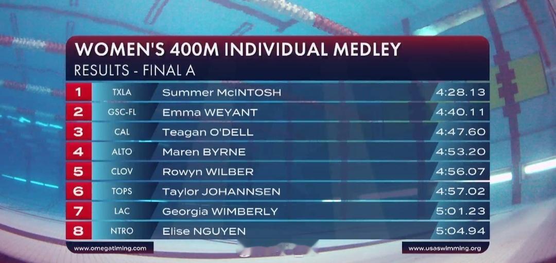 美国游泳系列赛奥斯丁站 女400混决赛Summer 4:28.13 
