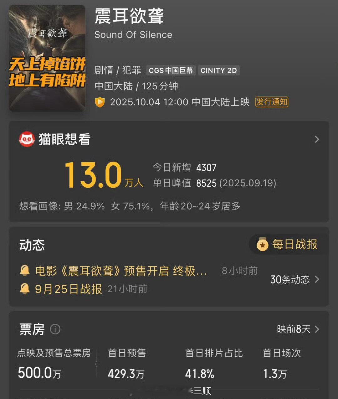 檀健次《震耳欲聋》点映及预售总票房破500w，李淇律师冲！！！[赞啊] ​​​