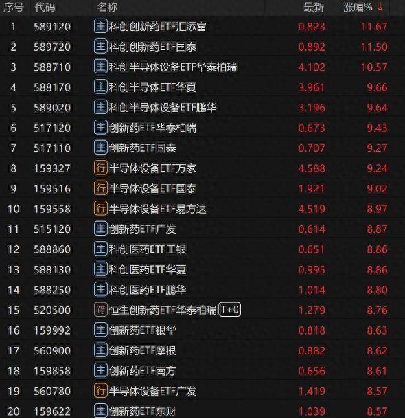 医药板块突然暴涨，舒泰神涨停，ETF单日涨超10%。但你猜谁在偷着笑？不是追进去