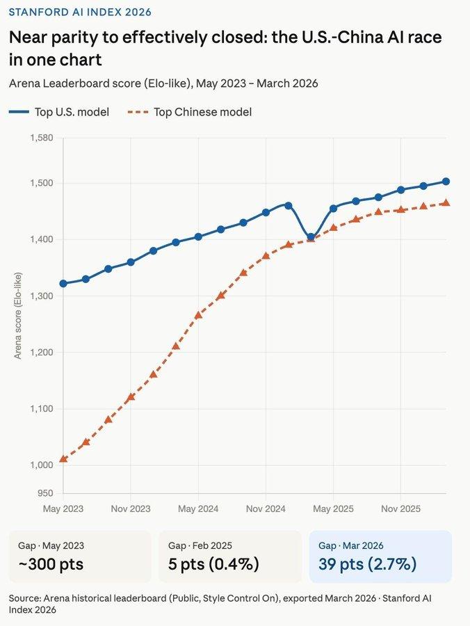斯坦福报告：中美AI性能差距缩至2.7%，中国开源模式挑战硅谷霸权。
　　根据斯