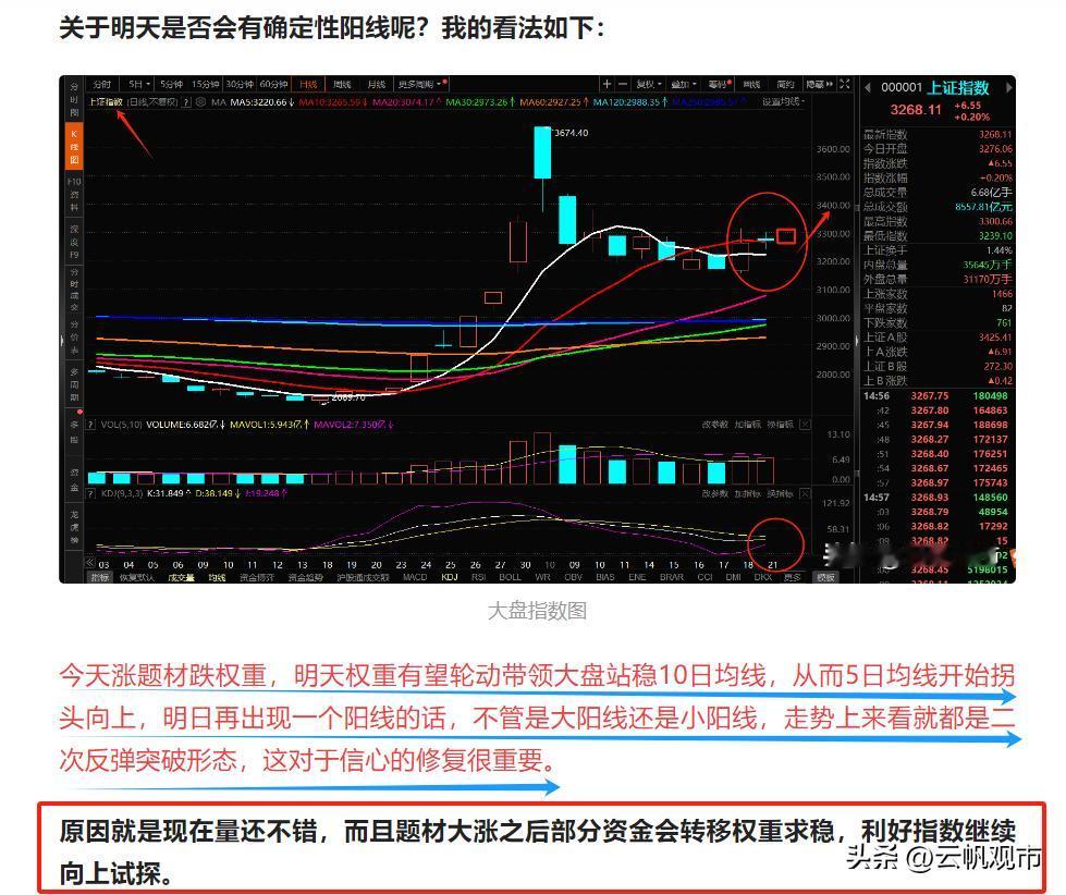 看多逼空，今天就是要走突破性阳线，不要暴涨，只要小阳，知道是为什么吗？我来说几点