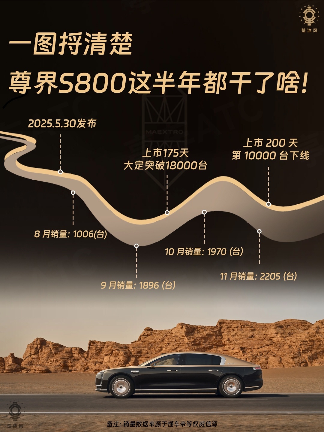 把时间线和数据放在一起看，尊界 S800 这半年的节奏，其实比“卖得好”这三个字