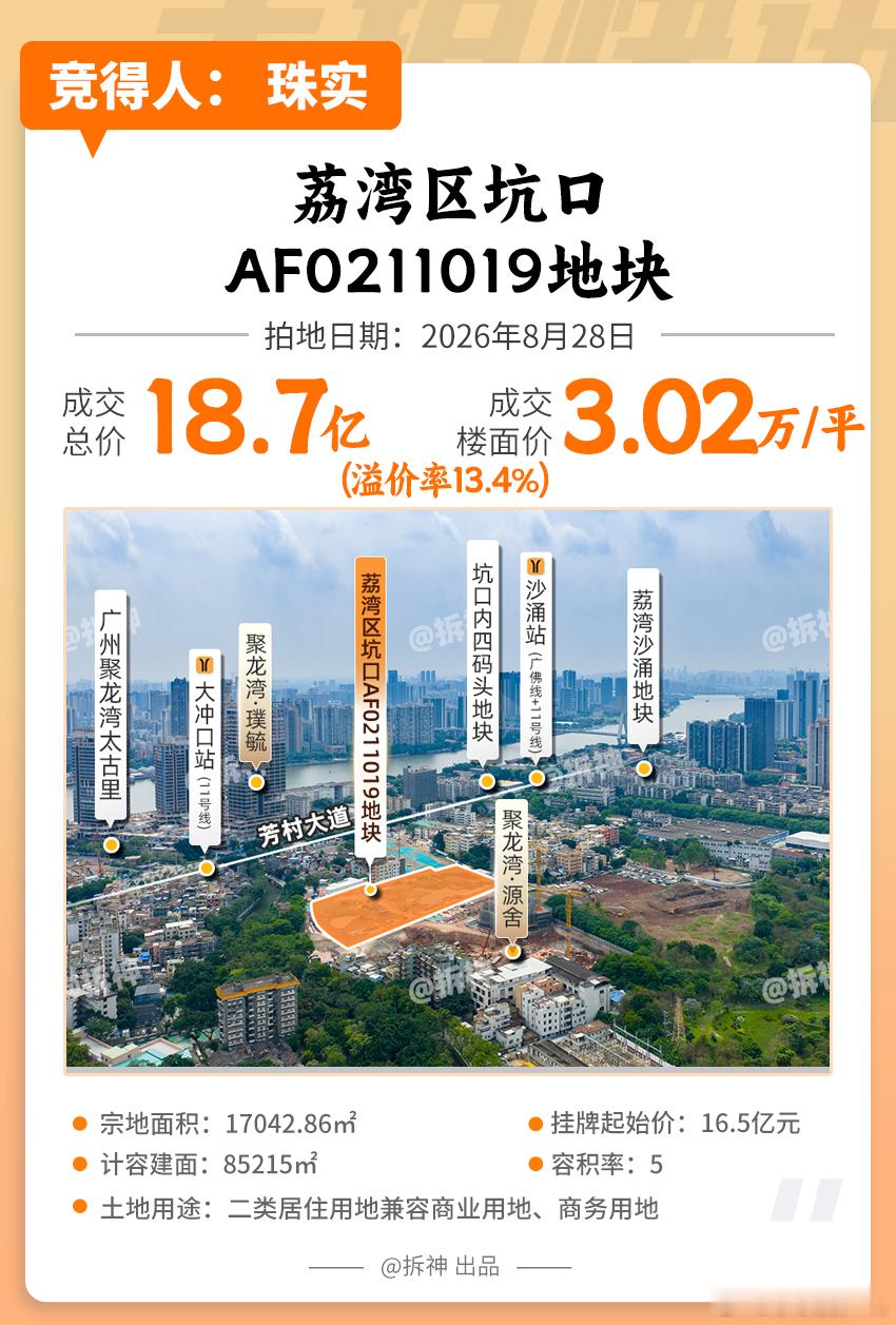 珠实拿下荔湾区聚龙湾坑口A41地块，总价18.7亿元，楼面价30222元/平，溢