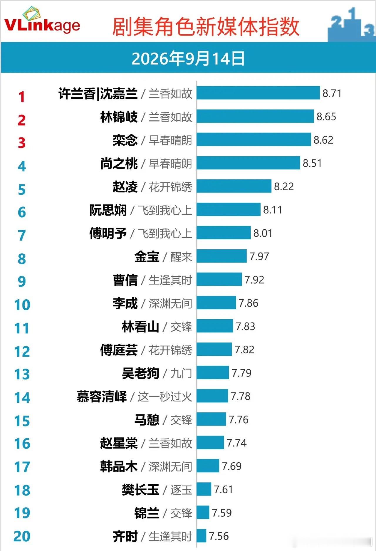 Vlinkage角色榜｜爆款全靠人物撑场面最新Vlinkage剧集角色新媒体指数