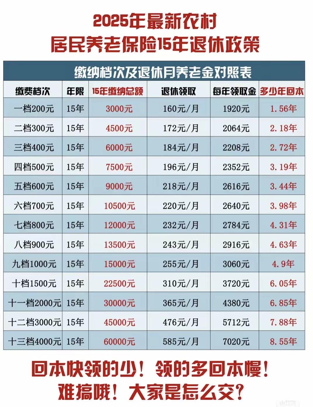 给妈妈补5万城乡居民养老险，每月领580元：这钱花得比我按月给钱靠谱

去年给妈