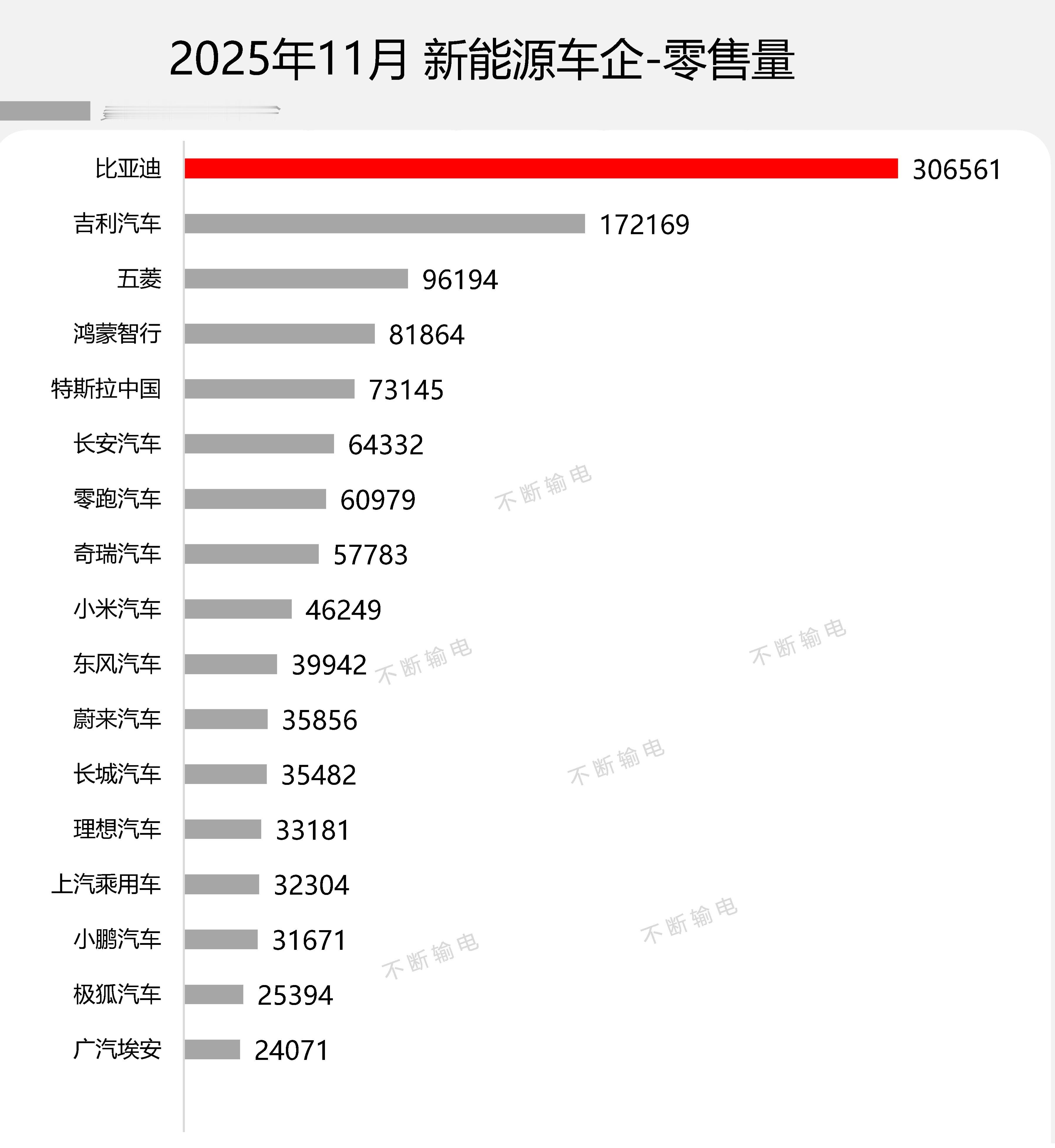 2025年11月 新能源车企-零售量