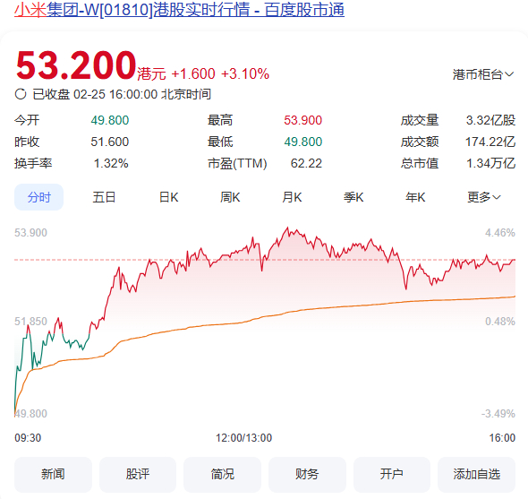 小米市值来到了1.34万亿，国内现在排在前面的只有腾讯阿里了，之前的BAT是不是