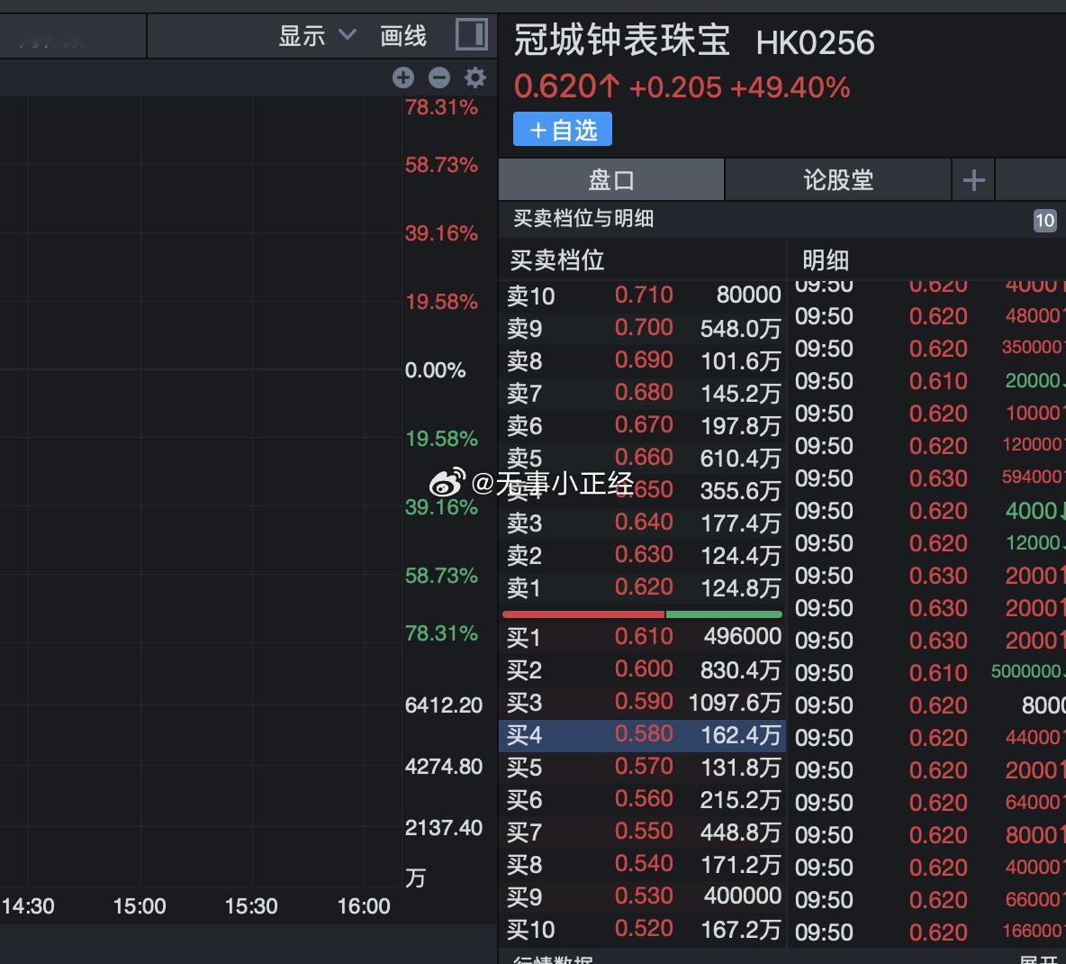 今天又炒珠宝钟表，一天拉一个！港股被游资玩麻了... ​​​
