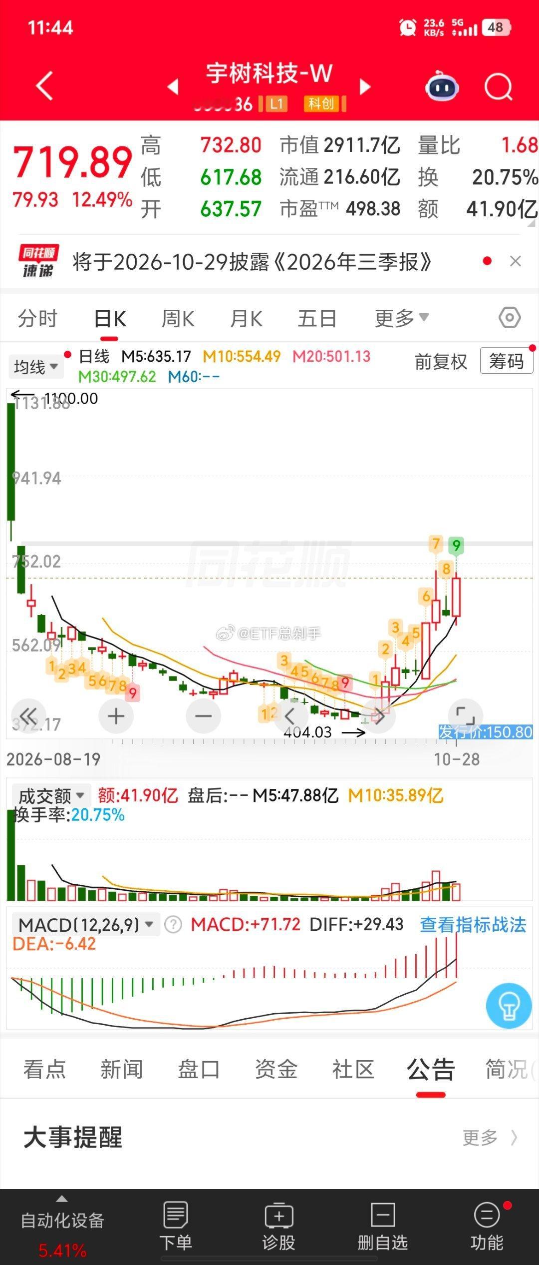 投资为啥难呢？看这两票。下跌是漫长的，上涨是短暂的，5%的时间完成了90%的上涨