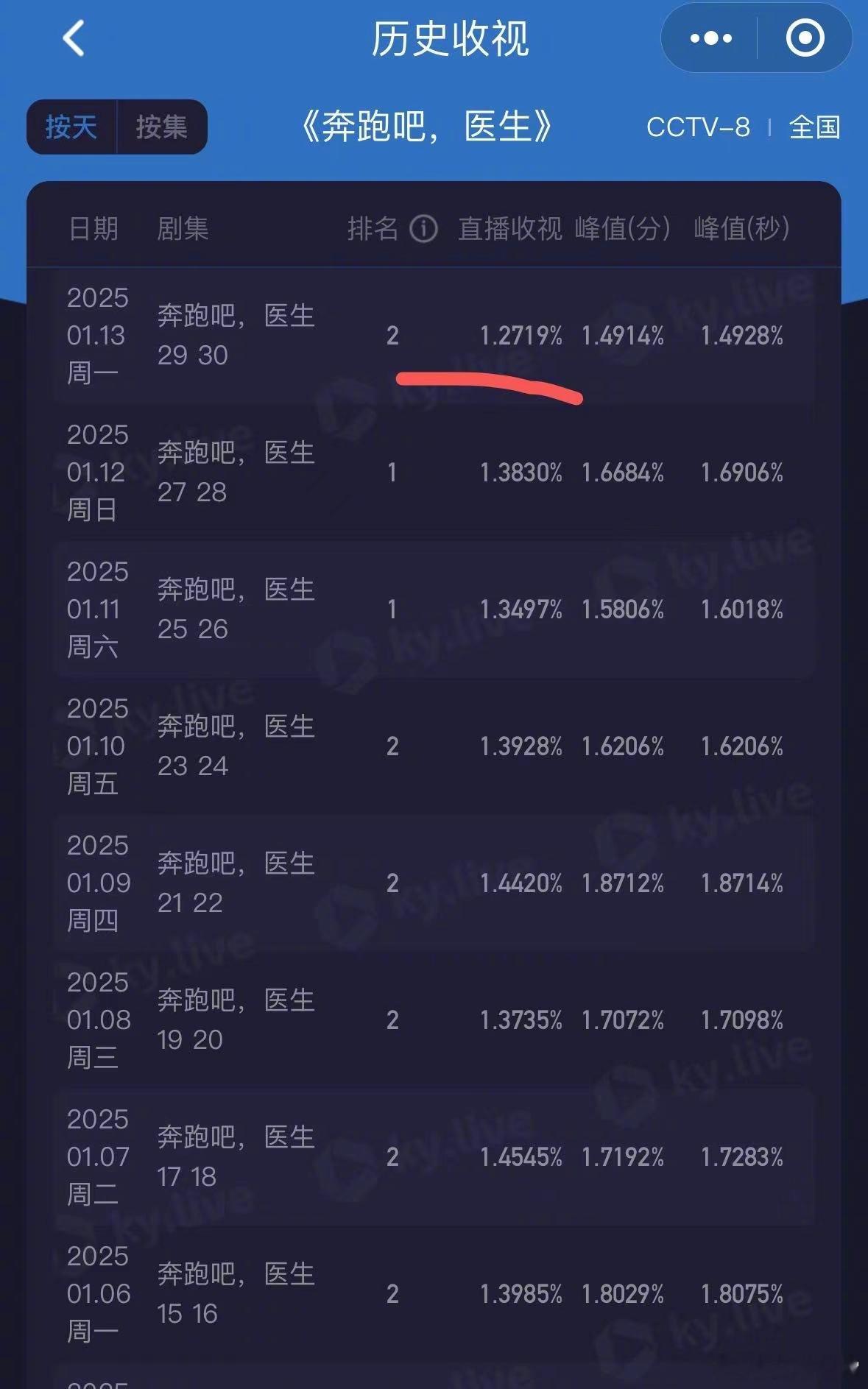 谁急了谁又开始跳脚了！！！正向内容一点不看专盯广告时间的数据是吧！但凡多对比其他