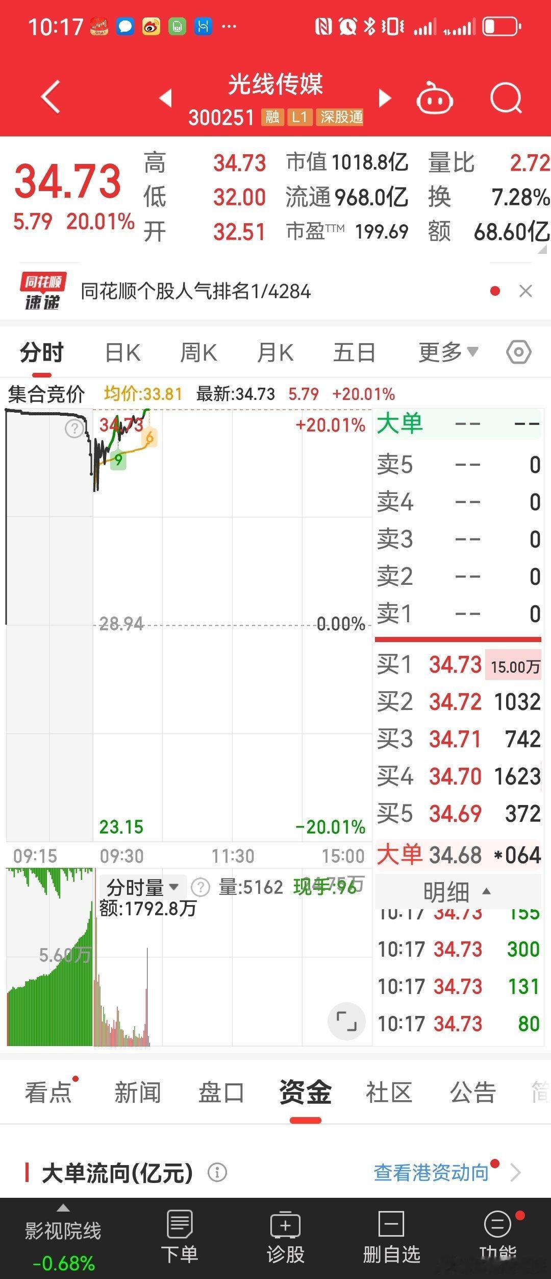 光线传媒市值暴涨至849亿元  全体起立，见证历史，哪吒牛逼！！！ 