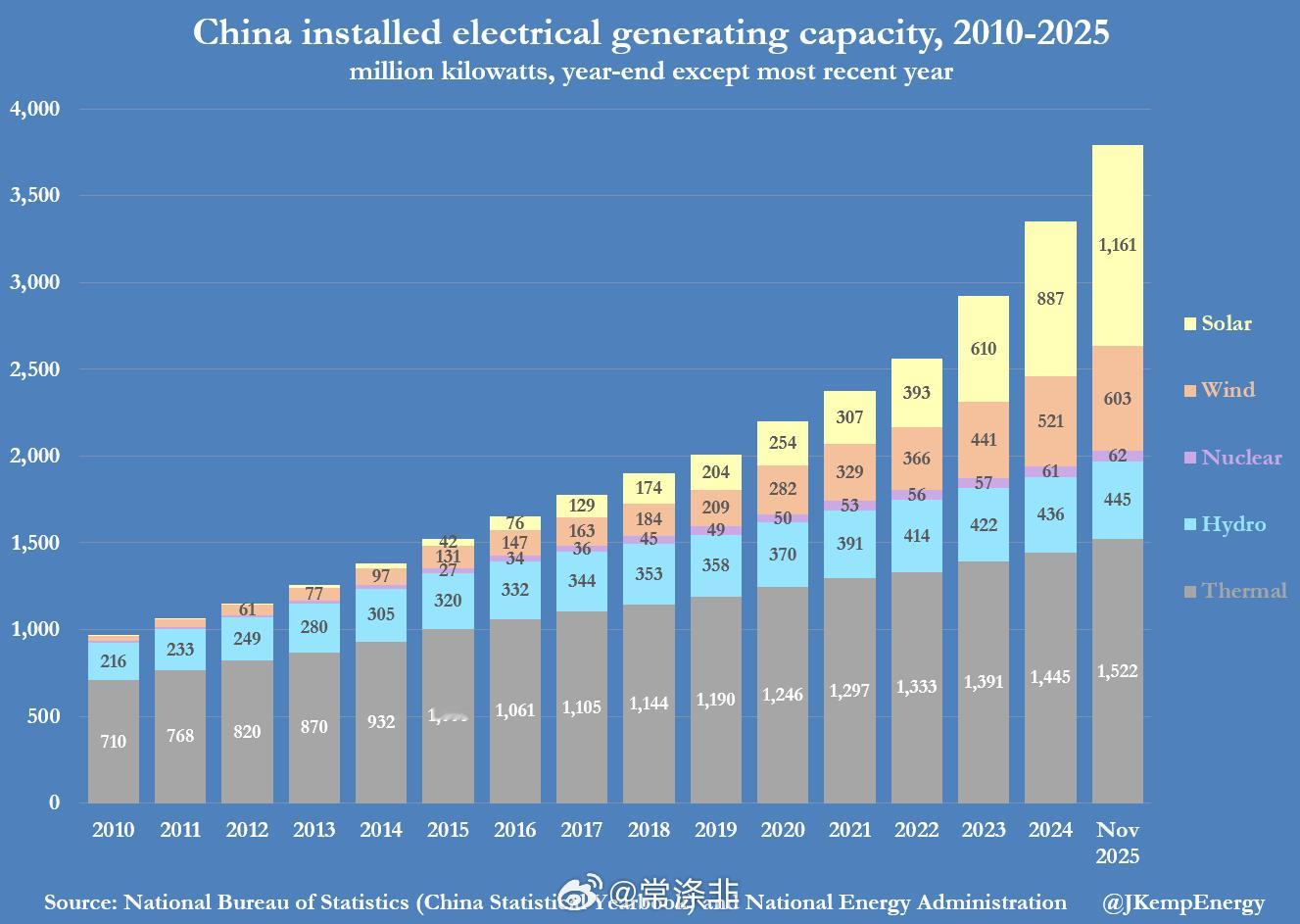 2025年前11个月，中国新增发电装机容量4.44亿千瓦，创历史新高（超过了20