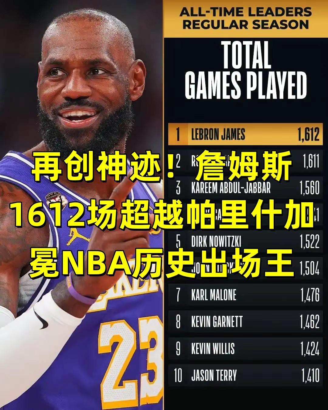 詹姆斯1612场加冕NBA历史出场王。北京时间2026年3月22日，NBA常规赛