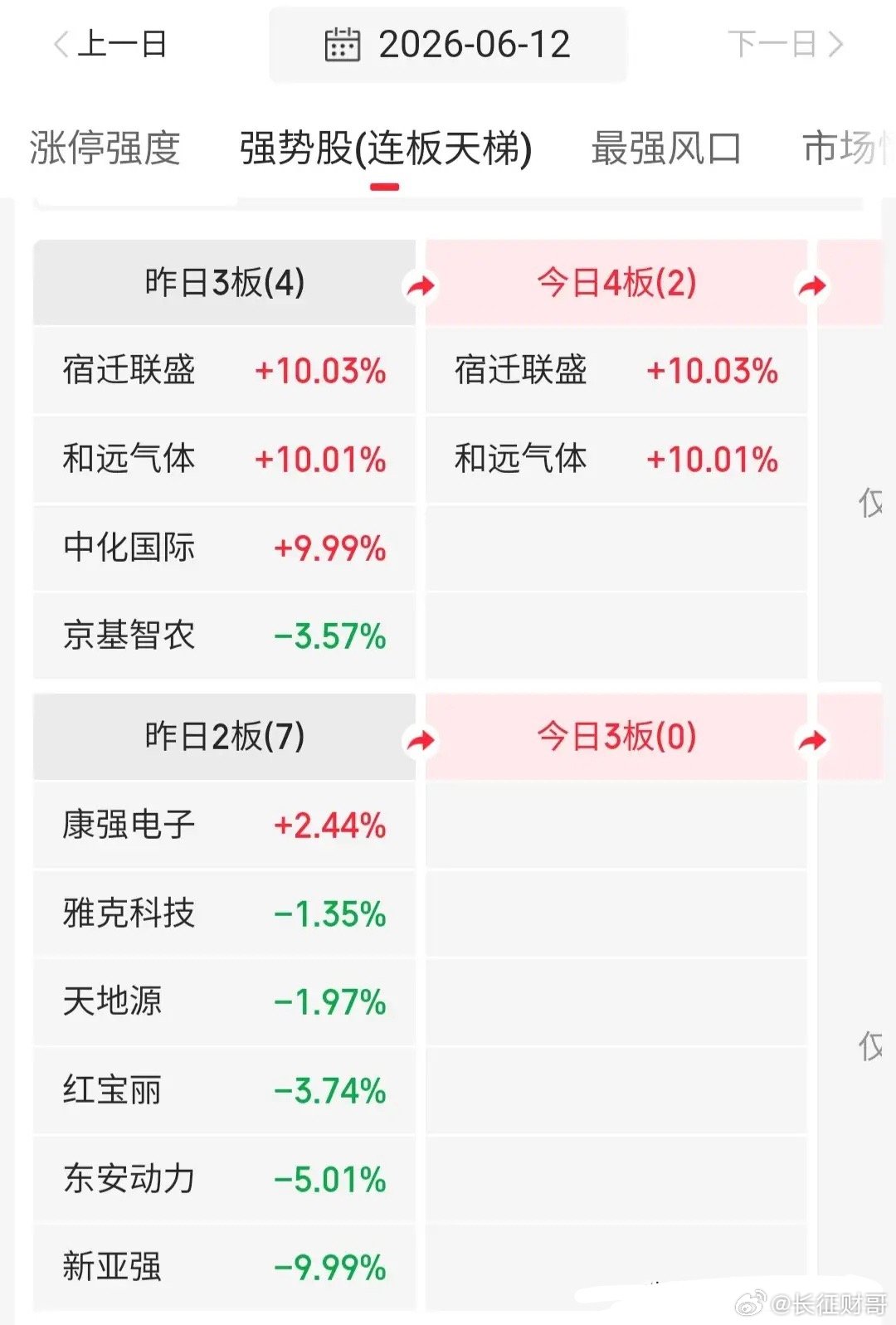 6.15技术交易热门股票点评1、财达证券：区间震荡，高抛低吸2、中船特气：放量分