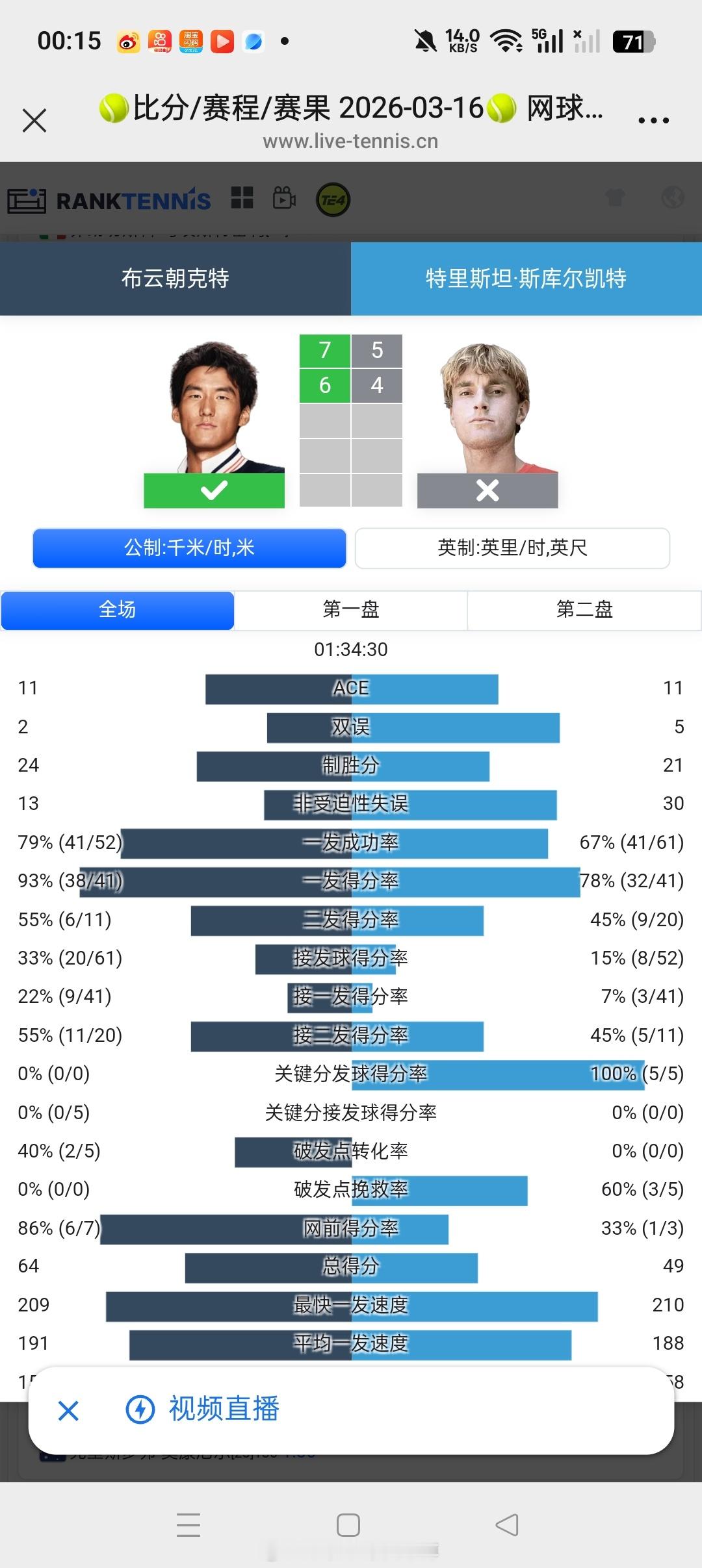 小花小草资讯【迈阿密ATP1000】资格赛首轮布云朝克特🇨🇳7-56-4击败
