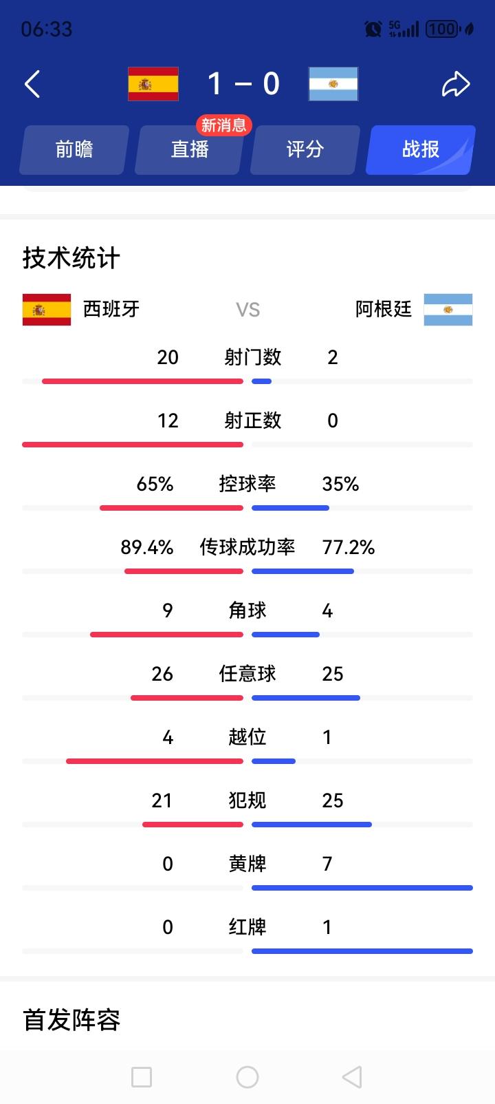 西班牙夺得大力神杯！从技术统计来看，西班牙夺冠实至名归，几乎碾压式的存在！阿根廷