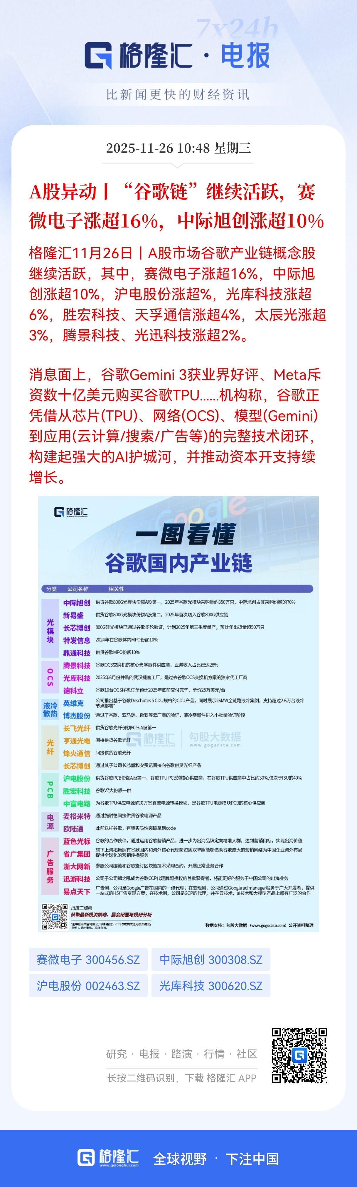 今天A股的“谷歌链”又杀疯了！赛微电子直接涨超16%，中际旭创也飙了10%+，沪