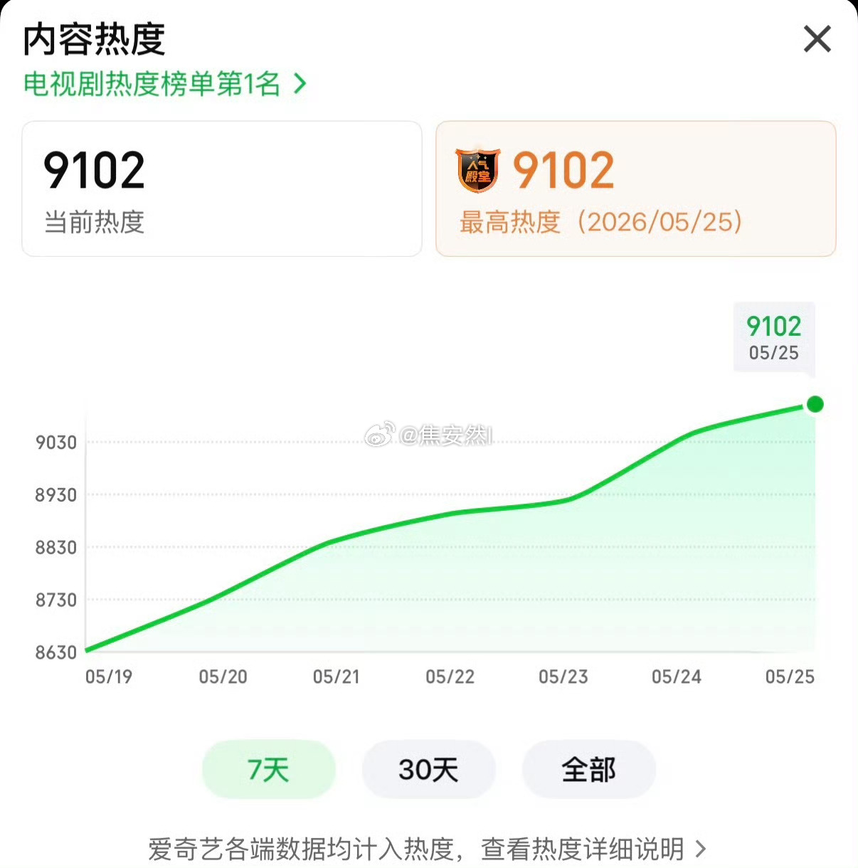 家业热度9100了，今天周一欸，好趋势 
