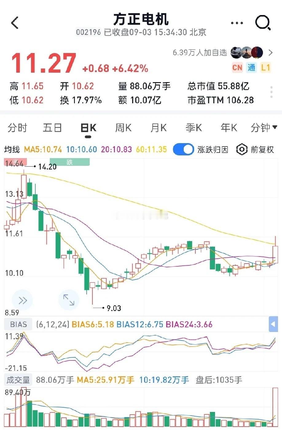 2026年09月03日底部放倍量上涨前101.方正电机——倍量8.38，电机Ⅲ2