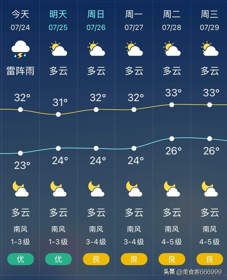 沈阳今天还有雷阵雨，全天气温23℃～32℃，南风1级～3级，空气指数为优。

清