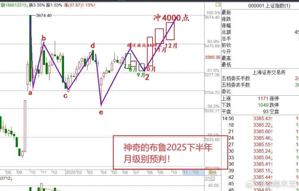 周六下午,1篇文章有感,下半年A股走势图修改下！一.文章：花旗首席经济学家余向荣