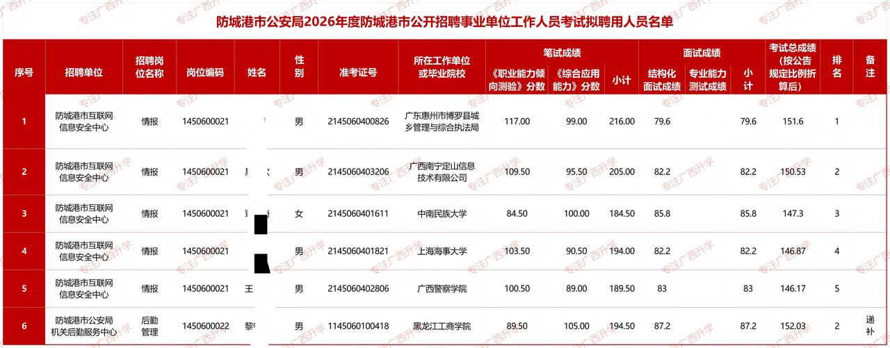防城港市公安局2026年度防城港市公开招聘事业单位工作人员考试拟聘用人员名单——