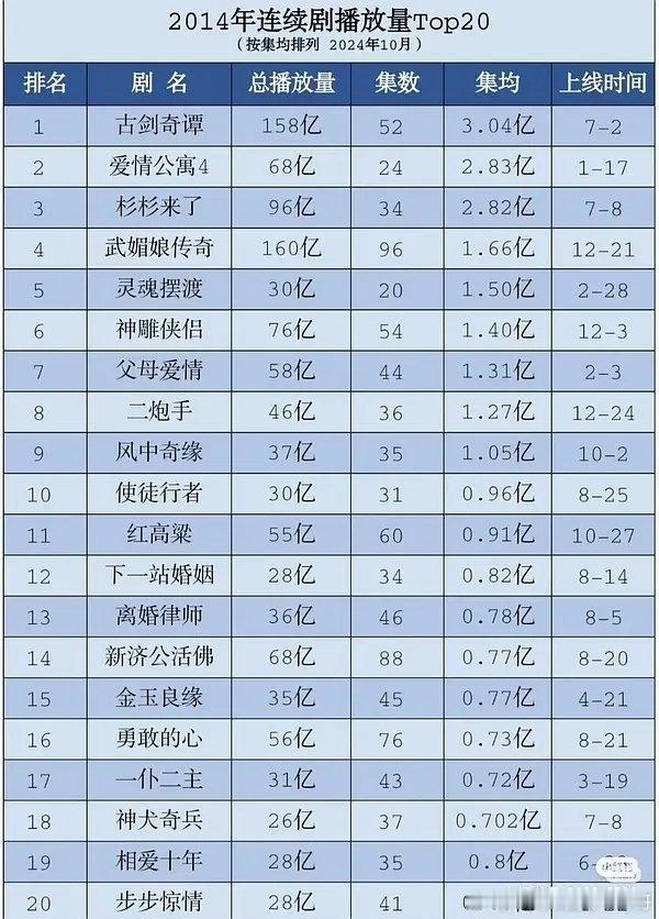 2014年播放量，陈晓版神雕侠侣比想象中火