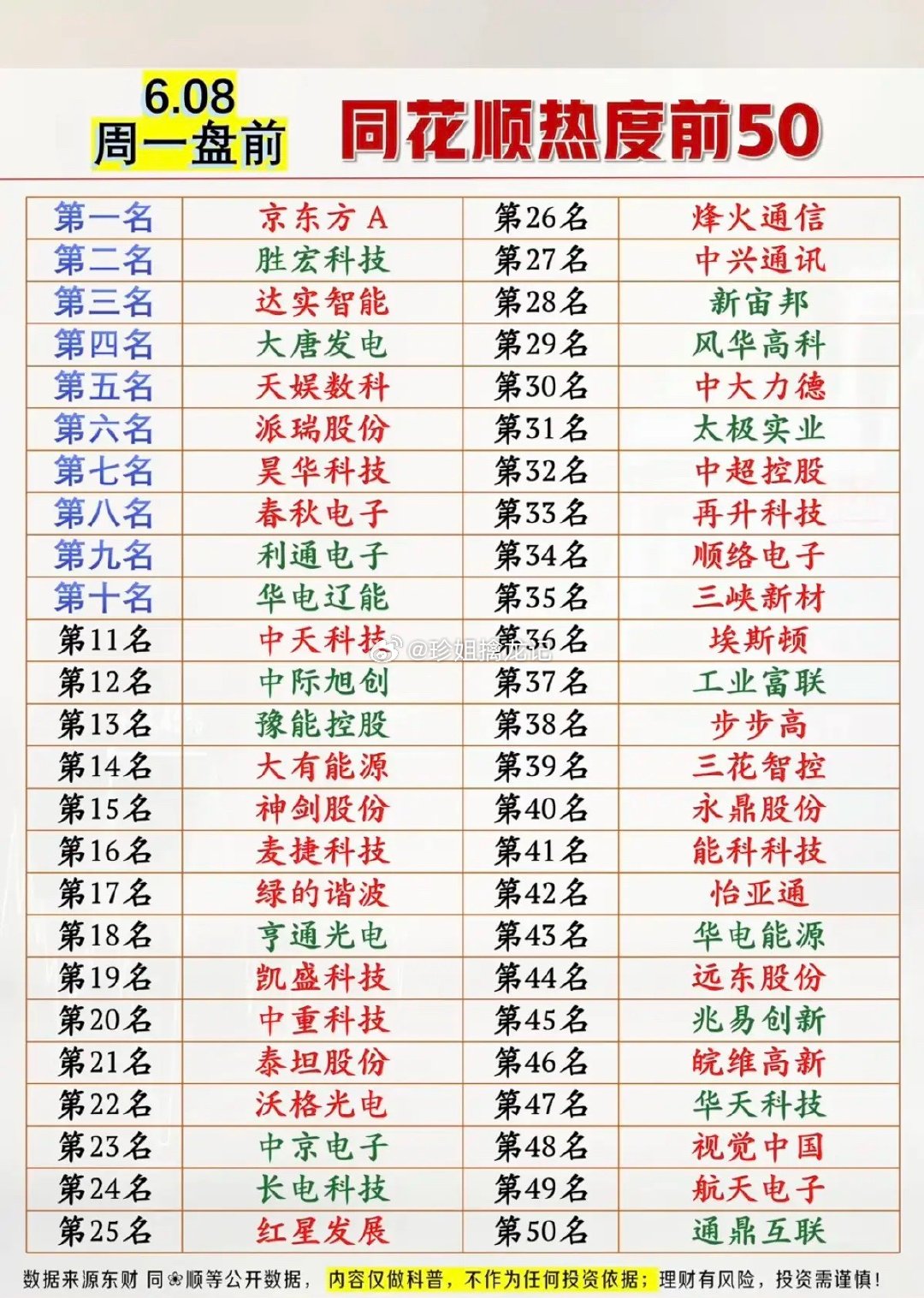 6.8周一  同花顺热度榜TOP50!1.面板，玻璃基板2.PCB载板3.电力4