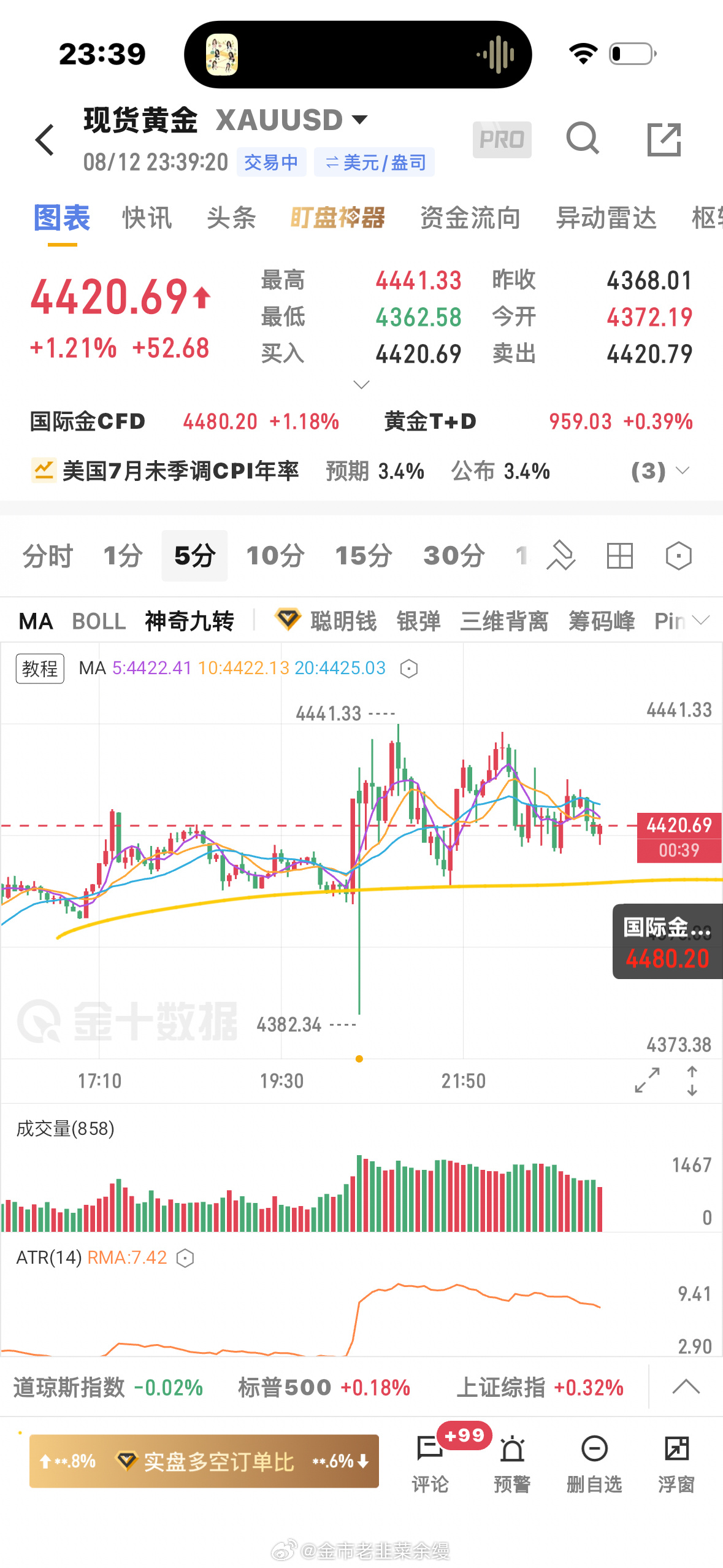 黄金  今晚能守住4400的话，明天还是会涨的，今晚就光看着了，1分钟波动比较大