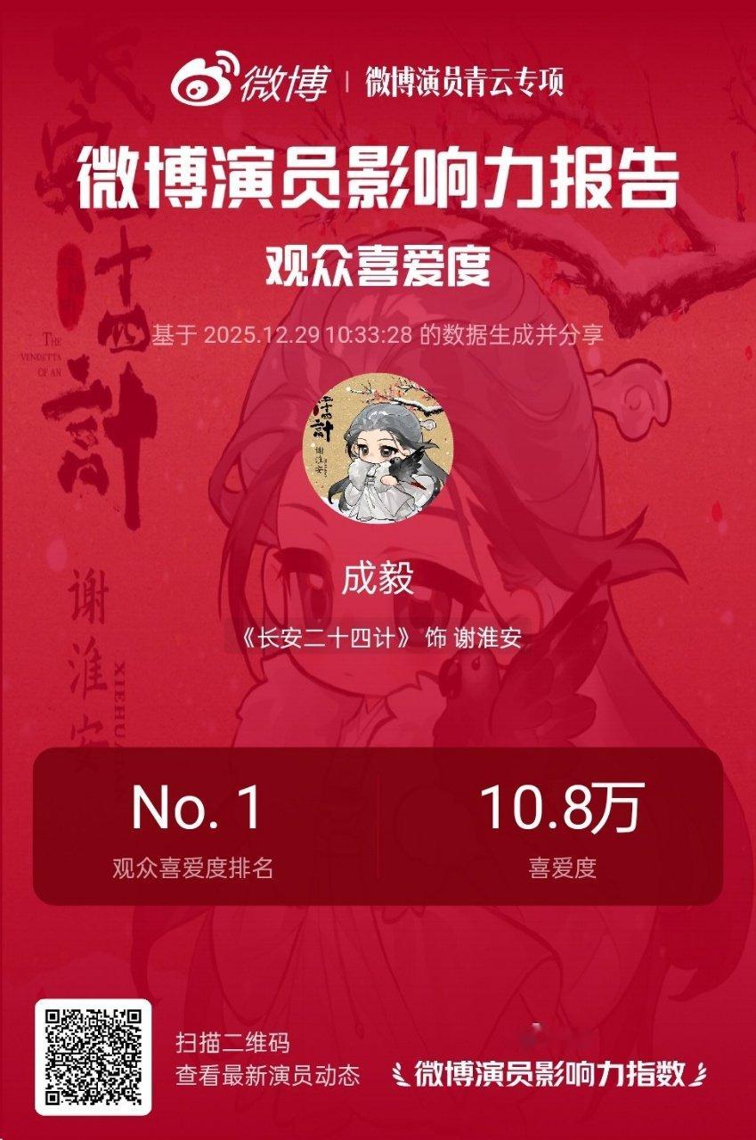 成毅首个观众喜爱度破10w演员 以 “疯批谋士” 谢淮安再封神，成为微博演员影响