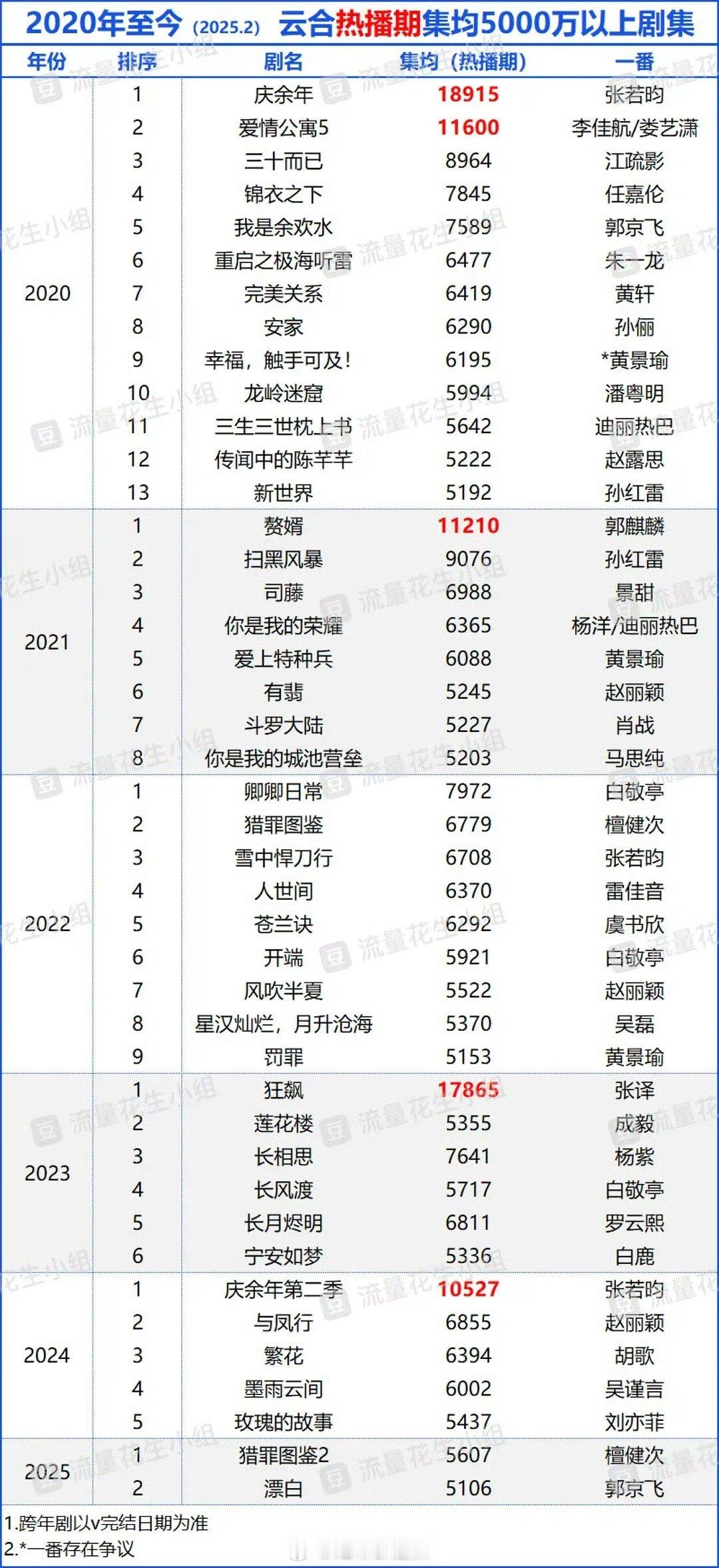 2020年至今云合热播期集均5000万以上剧集 