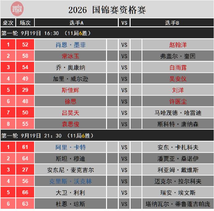 国锦赛资格赛，王信伯、江俊、傅家俊等晋级，肖国栋、国强等被淘汰。

肖国栋比较悲