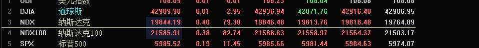美国股市集体高开！

北京时间22：30分，美国三大指数集体高开，道琼斯指涨0.