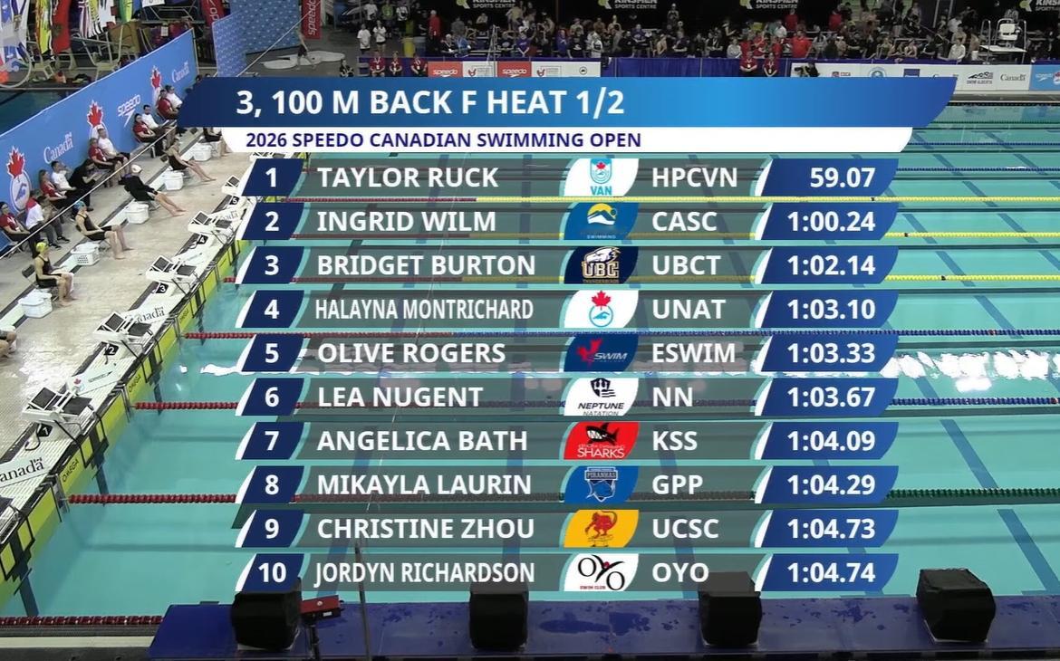 加拿大游泳公开赛 女100仰决赛Taylor Ruck 59.07 