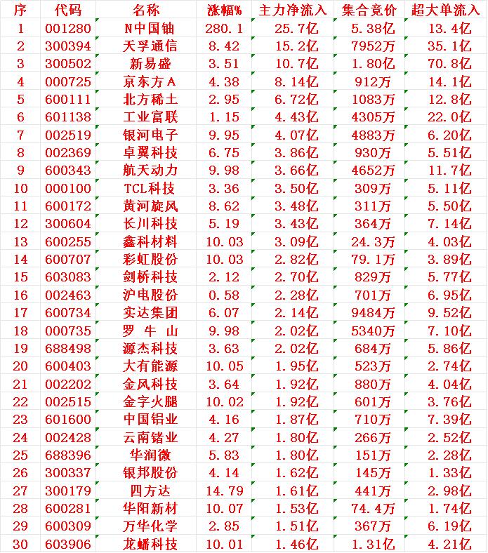 12月3日上午盘，主力趁低位，大幅买入的30名单：

N中国铀：涨幅 +280.