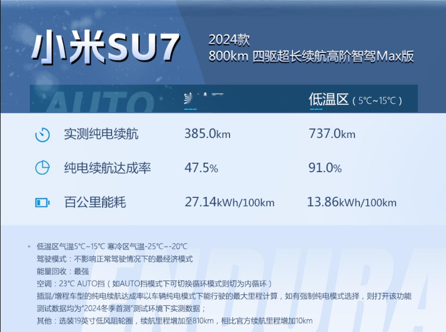 雷军还是保守了  小米SU7这冬测成绩真不戳！不过也可以理解的，毕竟第一次造车，