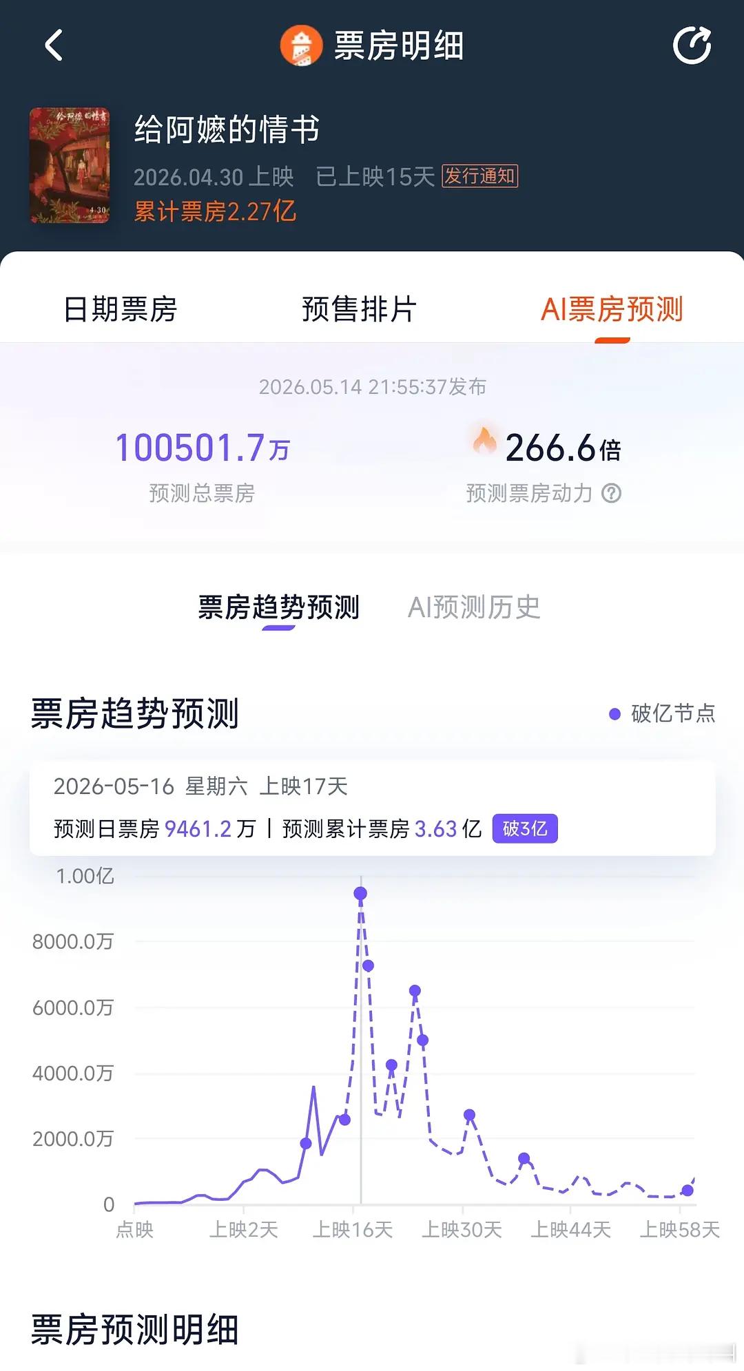 给阿嬷的情书票房预测10亿了！ 