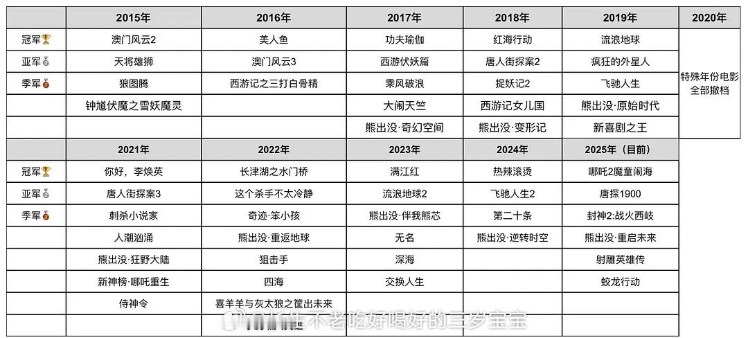 既然如此。。。我们来盘一下历年春节档电影冠军及其竞争对手们。。。到底谁作为春节档